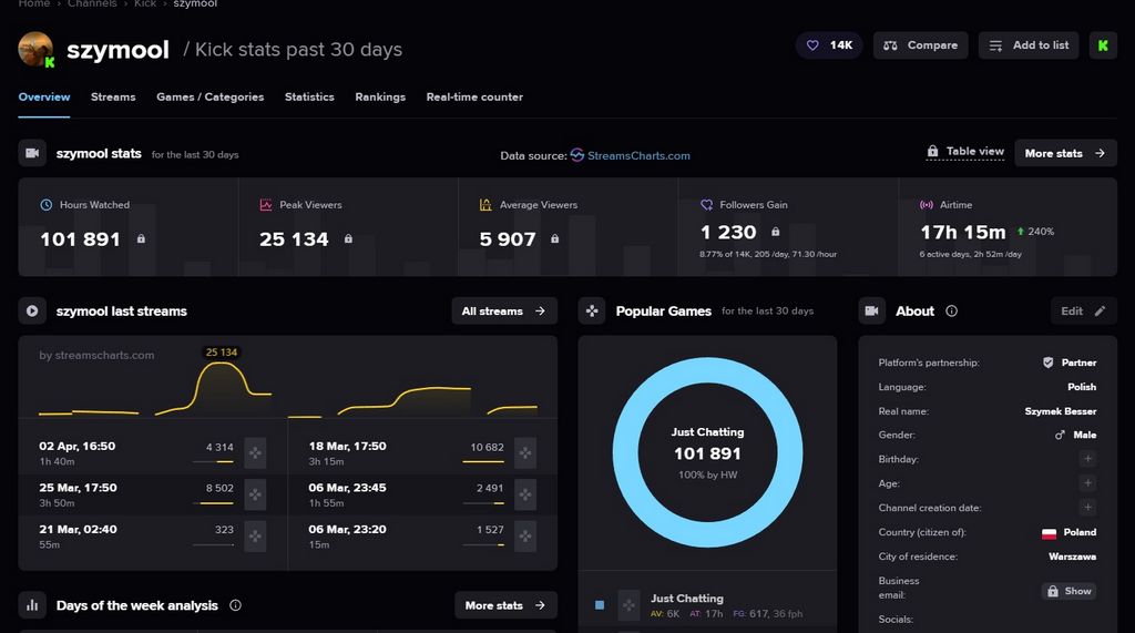 Szymool – wiek, Kick, Twitch, kasyno online i SŁAWA